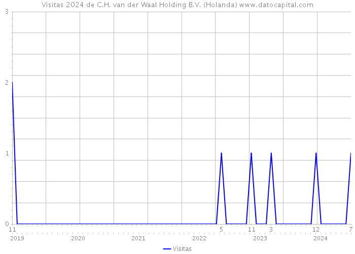 Visitas 2024 de C.H. van der Waal Holding B.V. (Holanda) 