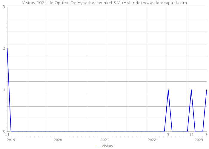 Visitas 2024 de Optima De Hypotheekwinkel B.V. (Holanda) 