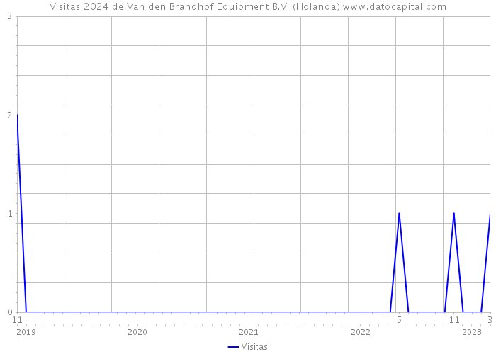 Visitas 2024 de Van den Brandhof Equipment B.V. (Holanda) 
