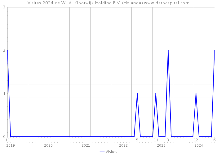 Visitas 2024 de W.J.A. Klootwijk Holding B.V. (Holanda) 