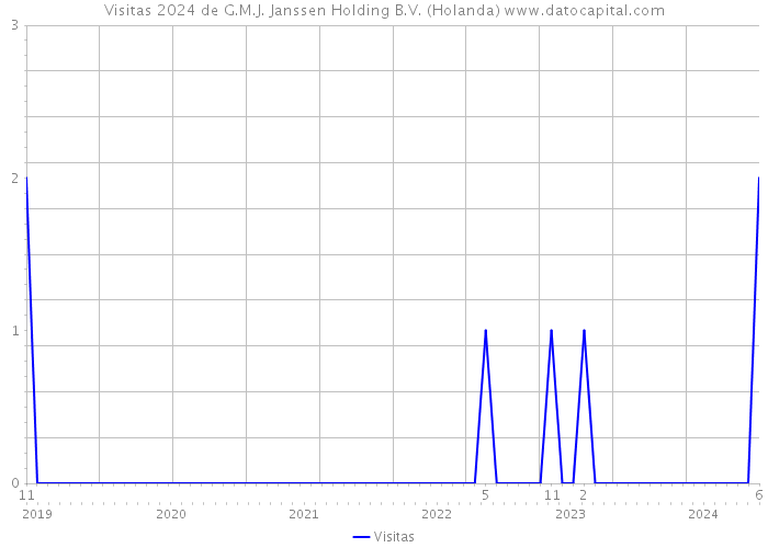 Visitas 2024 de G.M.J. Janssen Holding B.V. (Holanda) 