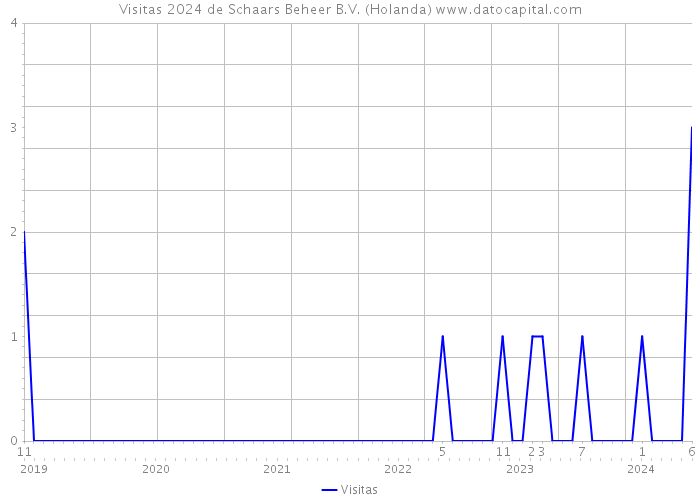 Visitas 2024 de Schaars Beheer B.V. (Holanda) 