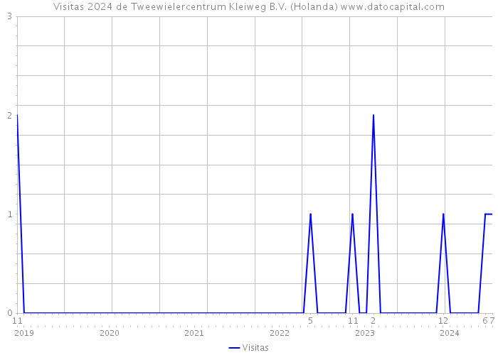 Visitas 2024 de Tweewielercentrum Kleiweg B.V. (Holanda) 