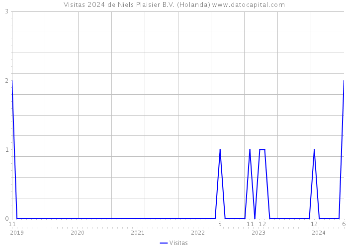 Visitas 2024 de Niels Plaisier B.V. (Holanda) 