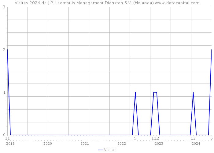 Visitas 2024 de J.P. Leemhuis Management Diensten B.V. (Holanda) 
