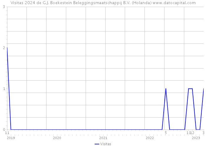 Visitas 2024 de G.J. Boekestein Beleggingsmaatschappij B.V. (Holanda) 