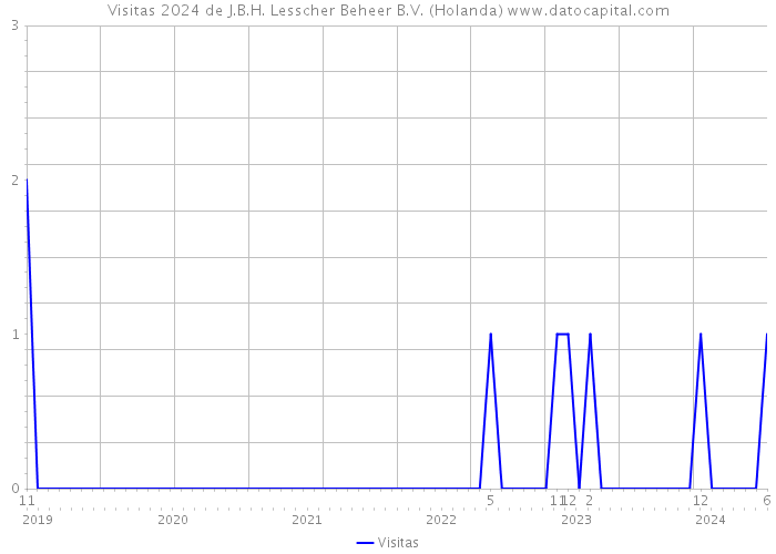 Visitas 2024 de J.B.H. Lesscher Beheer B.V. (Holanda) 