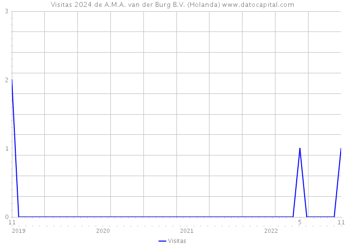 Visitas 2024 de A.M.A. van der Burg B.V. (Holanda) 