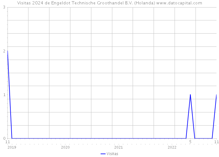 Visitas 2024 de Engeldot Technische Groothandel B.V. (Holanda) 