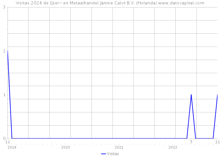 Visitas 2024 de IJzer- en Metaalhandel Jannie Calot B.V. (Holanda) 