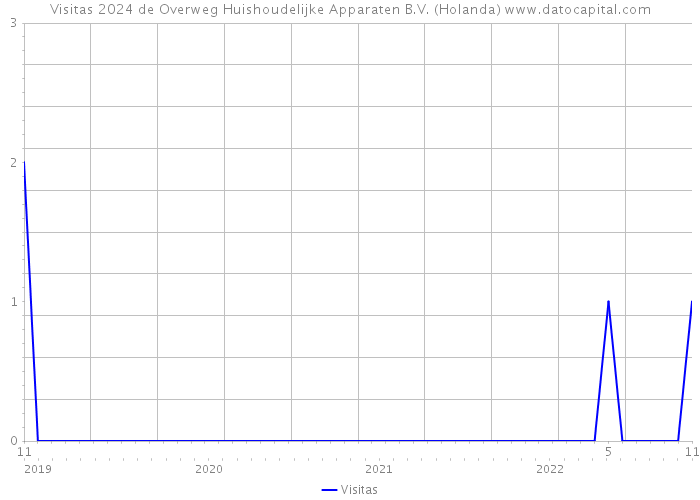 Visitas 2024 de Overweg Huishoudelijke Apparaten B.V. (Holanda) 