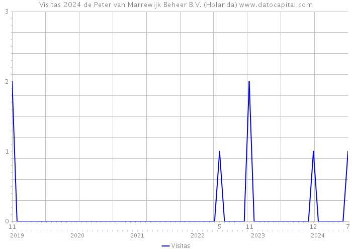 Visitas 2024 de Peter van Marrewijk Beheer B.V. (Holanda) 