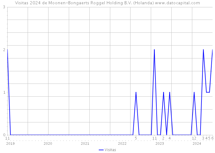 Visitas 2024 de Moonen-Bongaerts Roggel Holding B.V. (Holanda) 