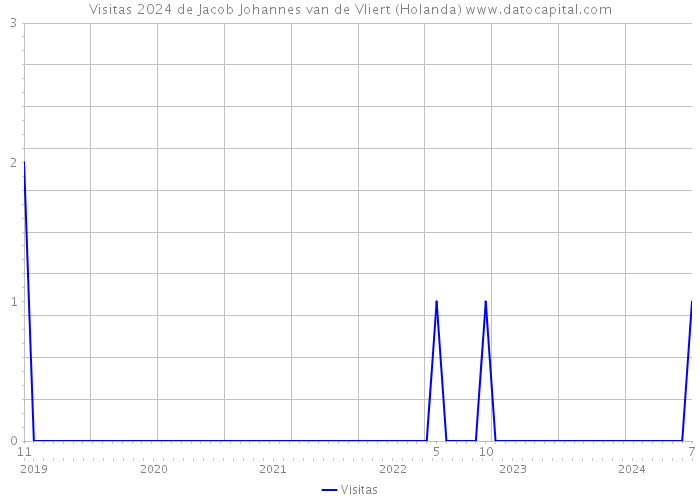 Visitas 2024 de Jacob Johannes van de Vliert (Holanda) 
