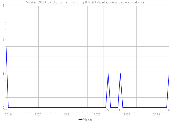 Visitas 2024 de B.E. Luiten Holding B.V. (Holanda) 