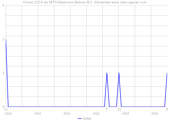 Visitas 2024 de NITO Maarssen Beheer B.V. (Holanda) 