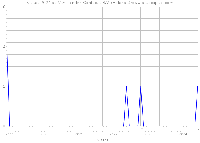 Visitas 2024 de Van Lienden Confectie B.V. (Holanda) 