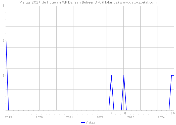 Visitas 2024 de Houwen WP Dalfsen Beheer B.V. (Holanda) 