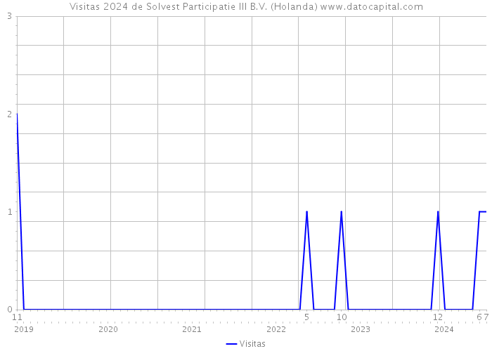 Visitas 2024 de Solvest Participatie III B.V. (Holanda) 