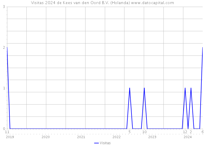 Visitas 2024 de Kees van den Oord B.V. (Holanda) 