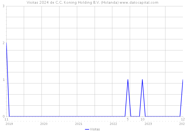 Visitas 2024 de C.C. Koning Holding B.V. (Holanda) 