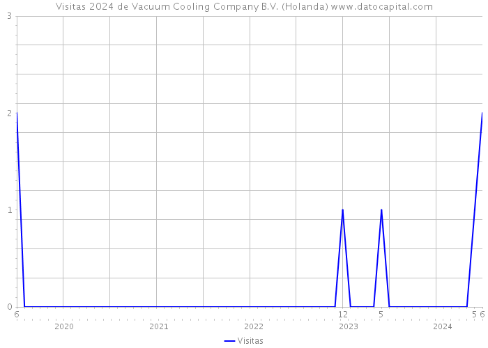 Visitas 2024 de Vacuum Cooling Company B.V. (Holanda) 