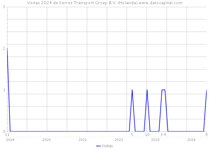 Visitas 2024 de Kerres Transport Groep B.V. (Holanda) 