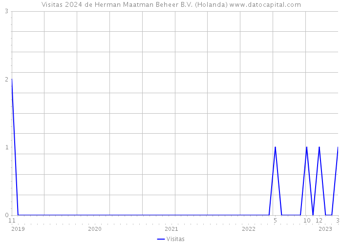 Visitas 2024 de Herman Maatman Beheer B.V. (Holanda) 