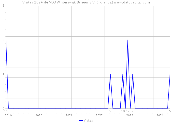 Visitas 2024 de VDB Winterswijk Beheer B.V. (Holanda) 