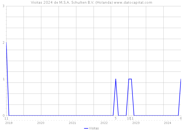 Visitas 2024 de M.S.A. Schulten B.V. (Holanda) 