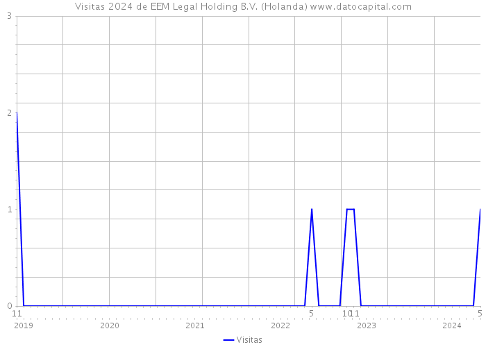 Visitas 2024 de EEM Legal Holding B.V. (Holanda) 