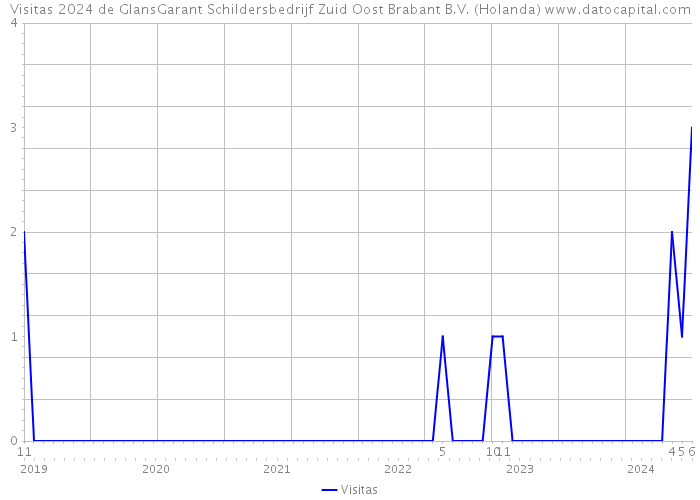 Visitas 2024 de GlansGarant Schildersbedrijf Zuid Oost Brabant B.V. (Holanda) 