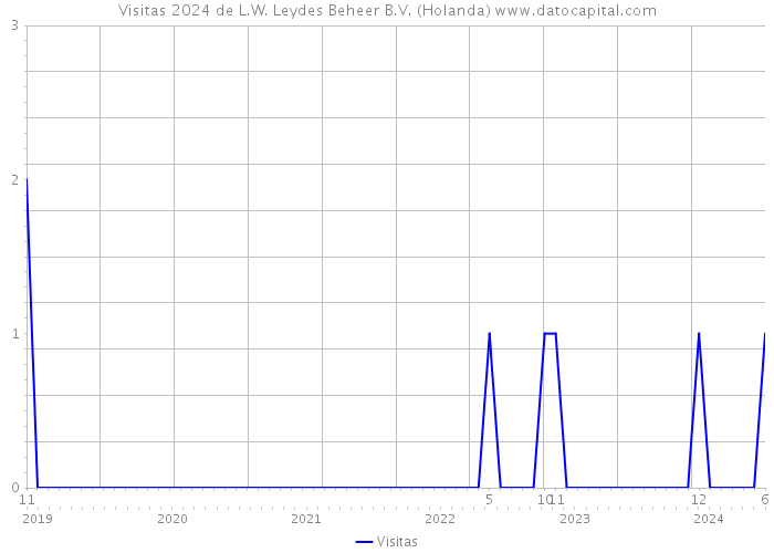 Visitas 2024 de L.W. Leydes Beheer B.V. (Holanda) 