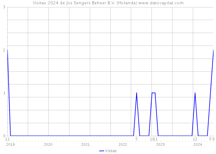 Visitas 2024 de Jos Sengers Beheer B.V. (Holanda) 