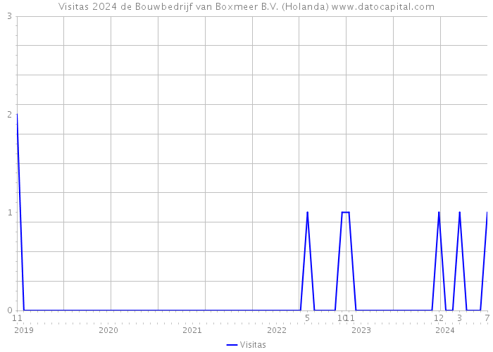 Visitas 2024 de Bouwbedrijf van Boxmeer B.V. (Holanda) 