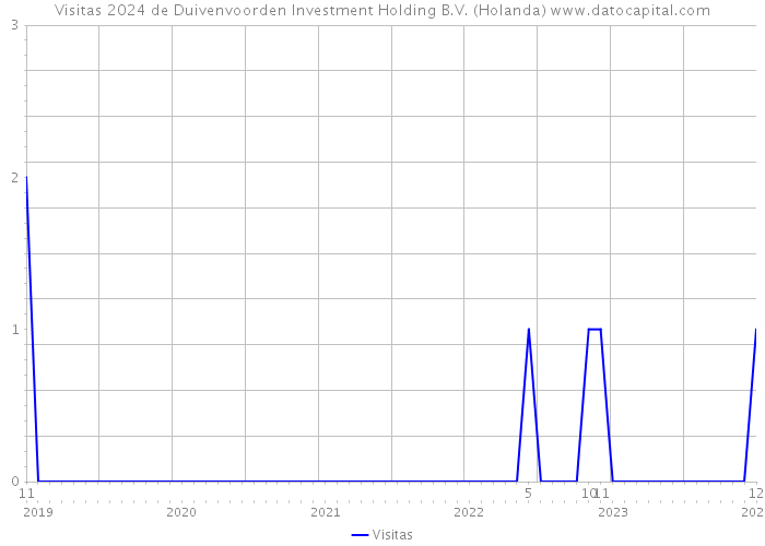 Visitas 2024 de Duivenvoorden Investment Holding B.V. (Holanda) 