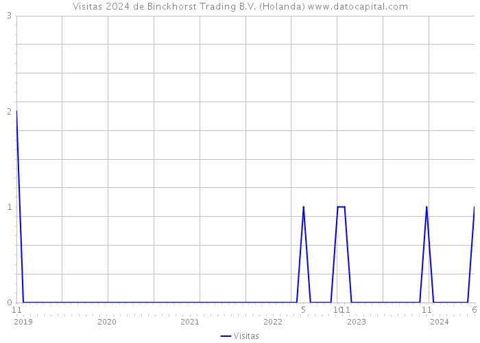 Visitas 2024 de Binckhorst Trading B.V. (Holanda) 