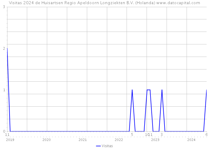 Visitas 2024 de Huisartsen Regio Apeldoorn Longziekten B.V. (Holanda) 