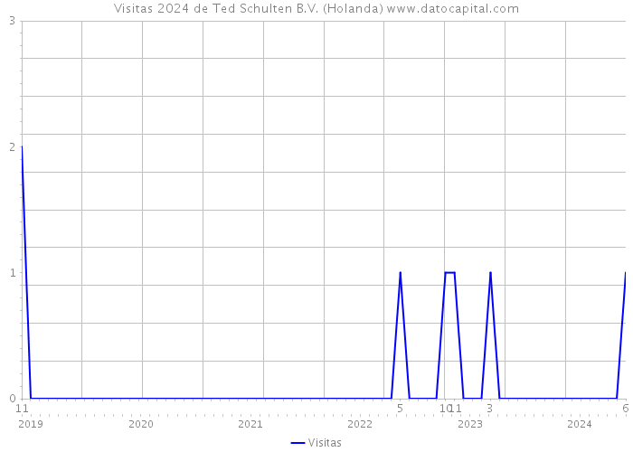 Visitas 2024 de Ted Schulten B.V. (Holanda) 