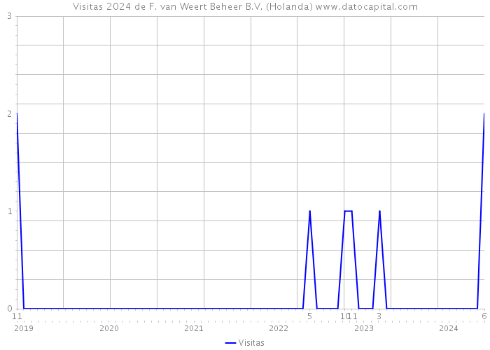 Visitas 2024 de F. van Weert Beheer B.V. (Holanda) 