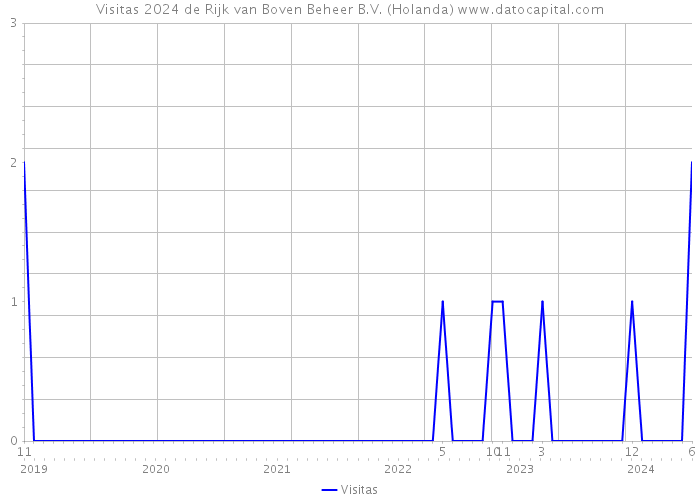 Visitas 2024 de Rijk van Boven Beheer B.V. (Holanda) 