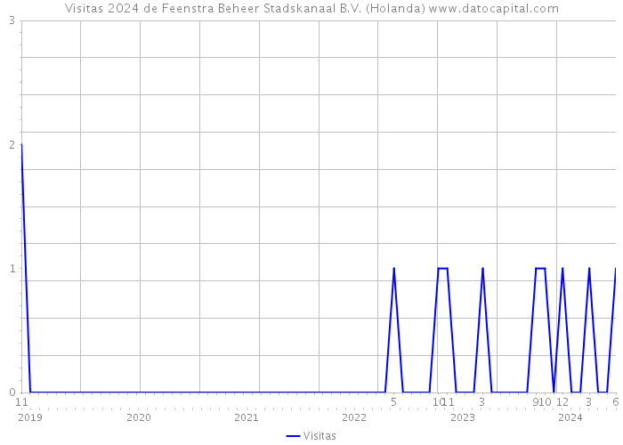 Visitas 2024 de Feenstra Beheer Stadskanaal B.V. (Holanda) 