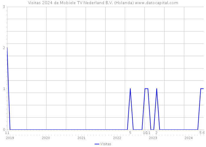 Visitas 2024 de Mobiele TV Nederland B.V. (Holanda) 
