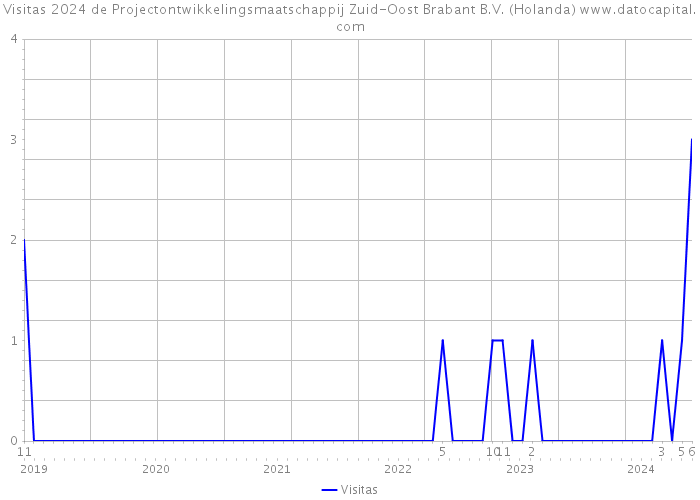 Visitas 2024 de Projectontwikkelingsmaatschappij Zuid-Oost Brabant B.V. (Holanda) 