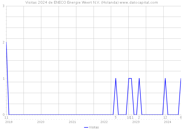Visitas 2024 de ENECO Energie Weert N.V. (Holanda) 