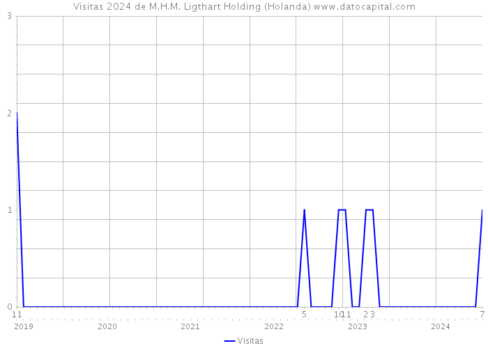 Visitas 2024 de M.H.M. Ligthart Holding (Holanda) 