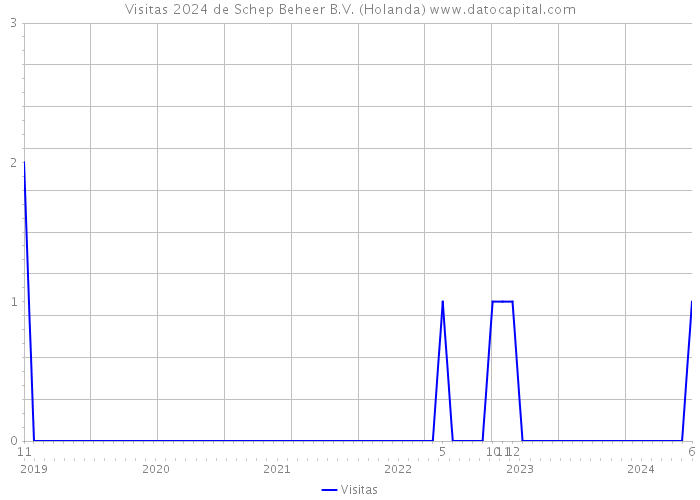 Visitas 2024 de Schep Beheer B.V. (Holanda) 