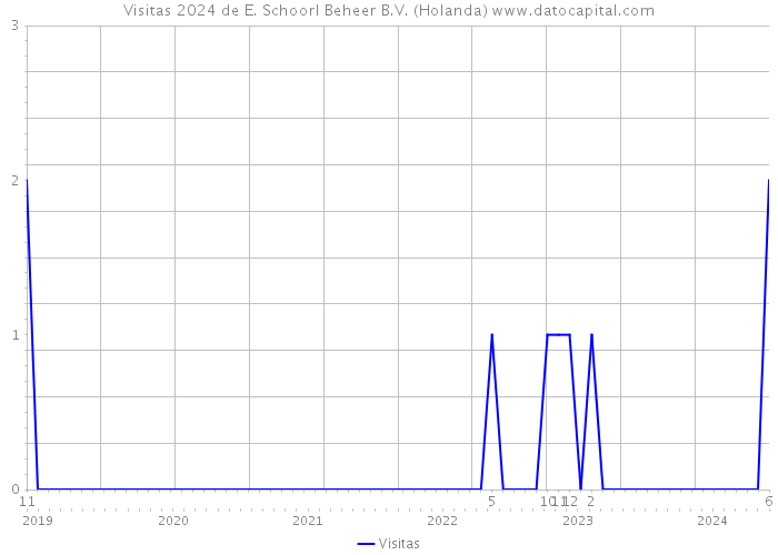 Visitas 2024 de E. Schoorl Beheer B.V. (Holanda) 