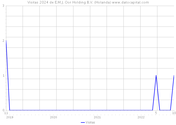 Visitas 2024 de E.M.J. Oor Holding B.V. (Holanda) 