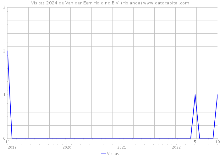 Visitas 2024 de Van der Eem Holding B.V. (Holanda) 